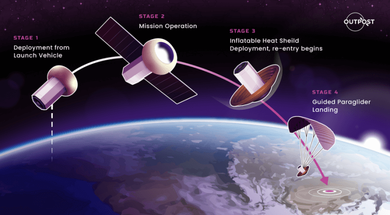 Outpost to return satellites and payloads from orbit_621d4e29a53dc.png