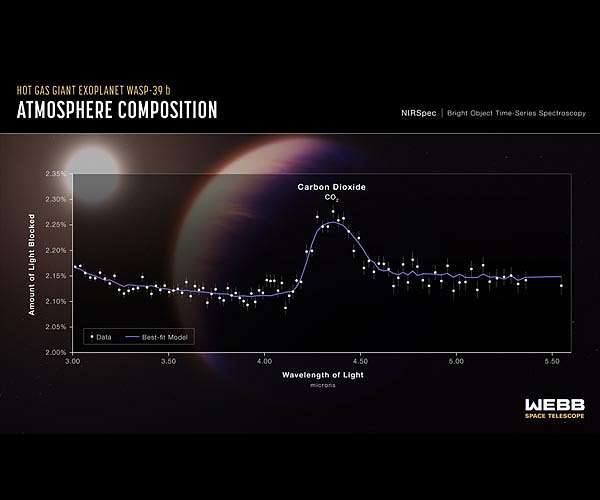 Webb telescope finds CO2 for first time in exoplanet atmosphere_6308c6db273e2.jpeg