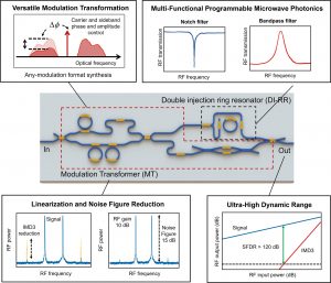 Photonic chip with record-breaking radio frequency dynamic range_63a5a1a3b7155.jpeg