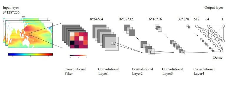 Deep learning-based AI system helps infer and predict Indonesian throughflow_63ca8bd56fa15.jpeg