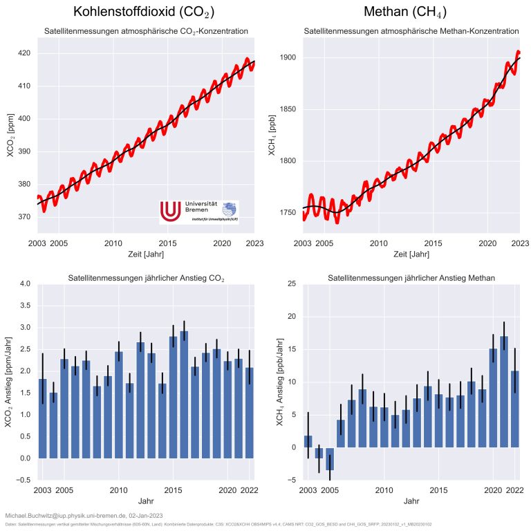 Greenhouse gas concentrations further increased in 2022, finds analysis of global satellite data_63c2a2b2c73d0.jpeg