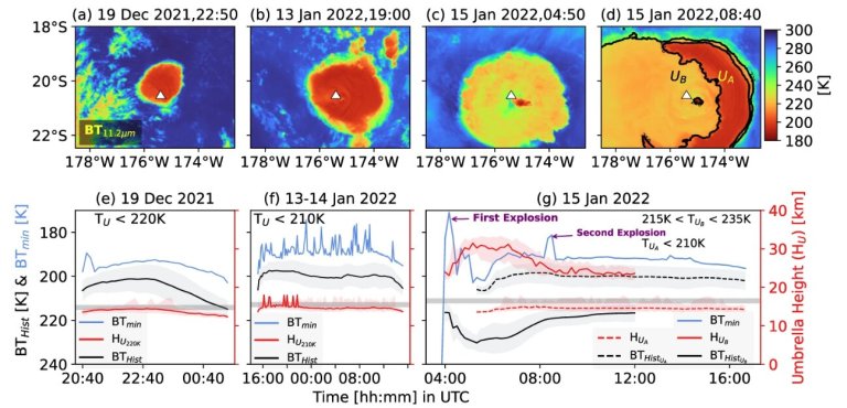 Tonga volcanic eruption creates foundational knowledge, portends short-term climate effects_63d90c1d756b5.jpeg