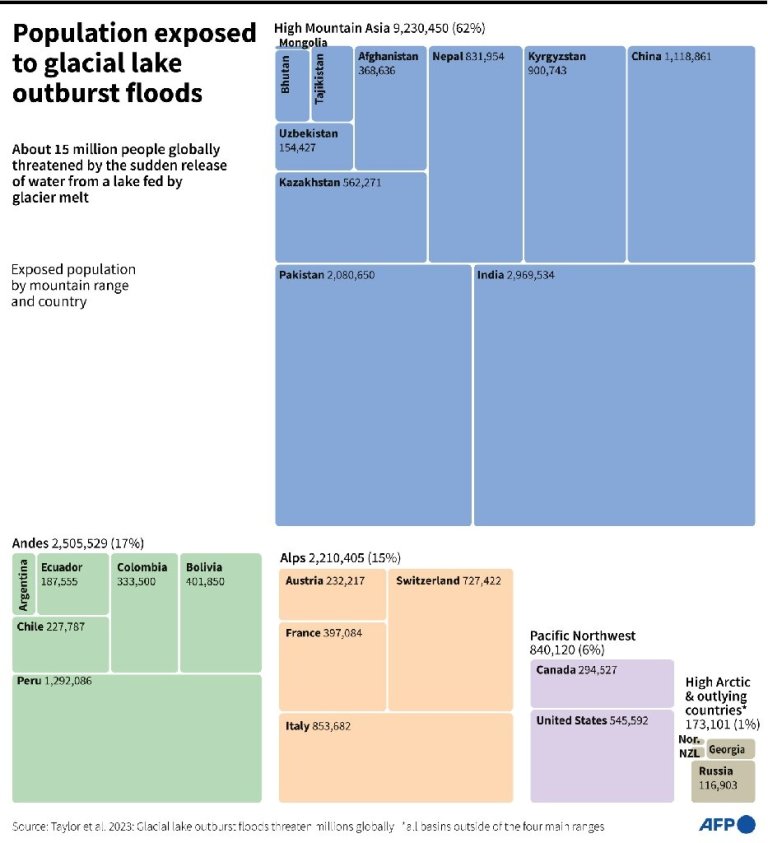 Glacier lakes swollen by global warming threaten millions_63e8de330dccc.jpeg