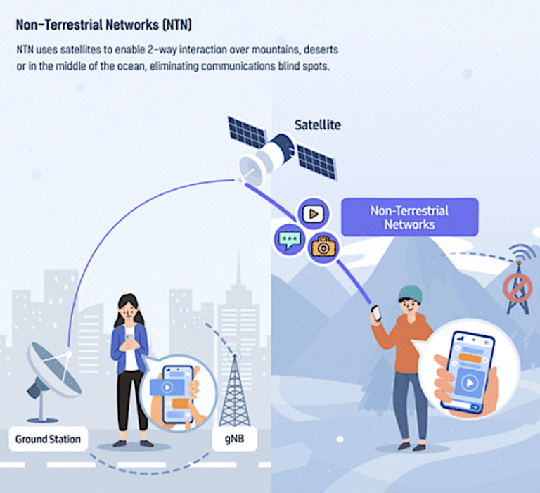 Samsung Electronics’ standardized 5G NTN modem technology to power smartphone-satellite communication_63fdf6b879034.png