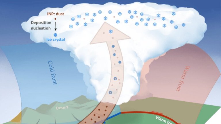 Dust lifted into the air by cyclones provides anchor points for cloud-forming ice_6411bcd2e2c58.jpeg