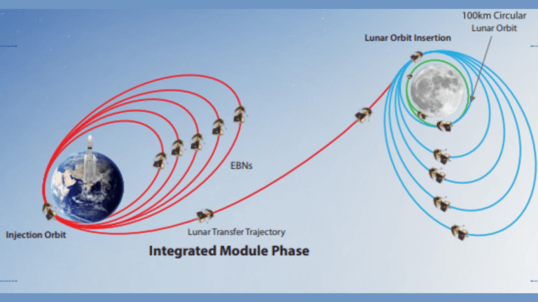 India’s Chandrayaan-3 moon rover mission aces orbit-raising maneuvers around Earth_64bbdfd9e7c55.png