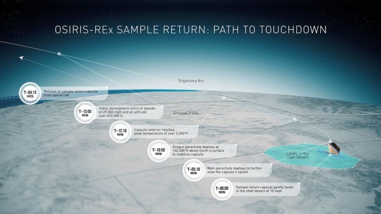 OSIRIS-REx’s asteroid sample will come down to Earth on Sept. 24. Here’s how to watch it live._650b2f430f7d0.jpeg