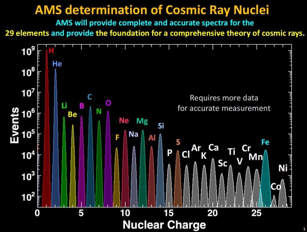 Research group unveils properties of cosmic-ray sulfur and the composition of other primary cosmic rays_651481f2d0e06.jpeg