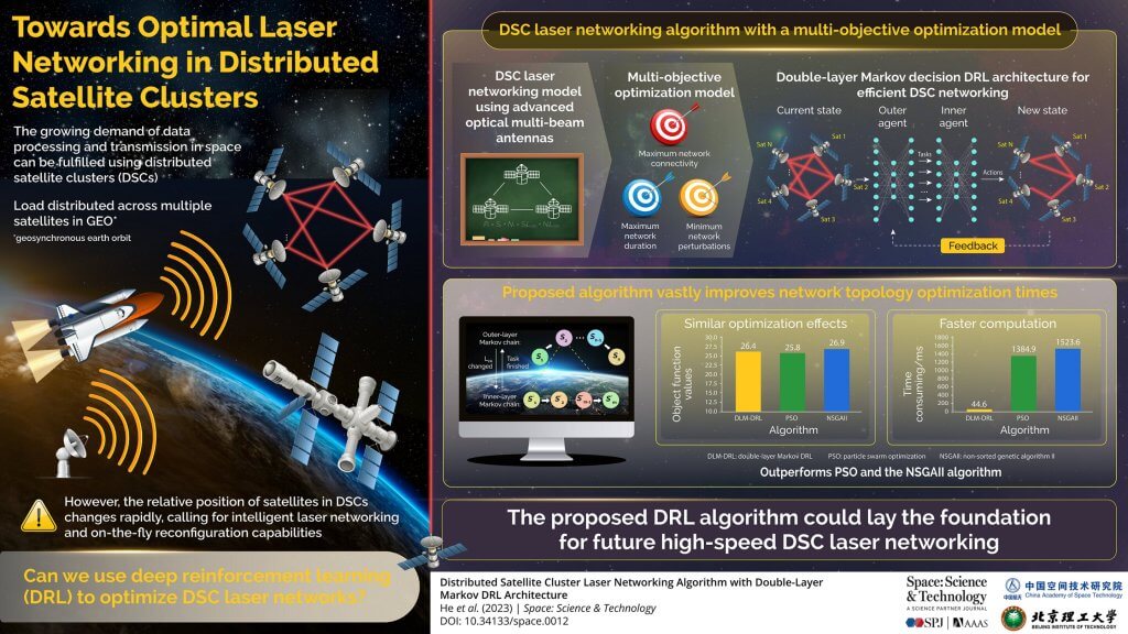 Scientists study distributed satellite cluster laser networking algorithm with double-layer Markov DRL architecture_65147ea41ca45.jpeg