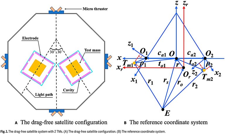 Scientists study mode switching control for drag-free satellite based on region of attraction_65147ed5c815e.jpeg