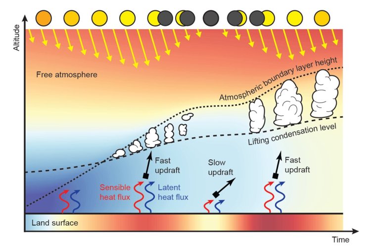 Clouds disappear quickly during a solar eclipse, shows study_65cb83f6a4fc3.jpeg