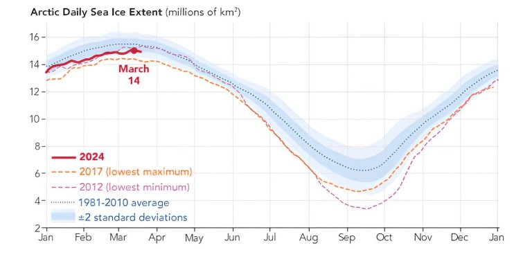 Antarctic sea ice near historic lows: Arctic ice continues decline_6602e2ce4d834.jpeg