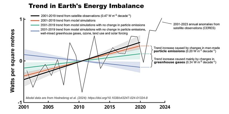 Study presents evidence that recent reductions in aerosol emissions create an additional warming effect_661557d6edd51.jpeg