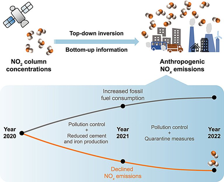 Study finds consistent decline in nitrogen oxides emissions from human activities in China since 2020_663e36537c079.jpeg