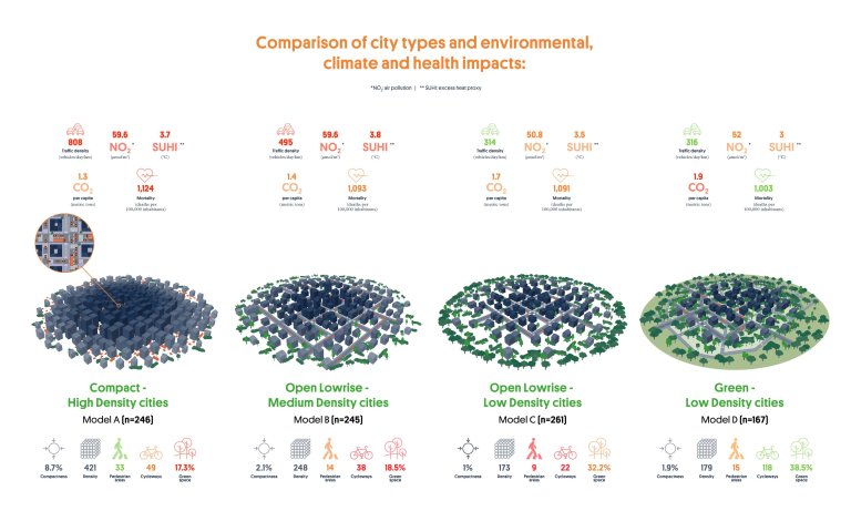 Compact cities found to have lower carbon emissions but poorer air quality, less green space and higher mortality rates_6686b8d3166da.jpeg