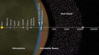 A layout of the solar system with the sun and planets in a straight line through the middle, with the oort cloud taking up the right half of the image.