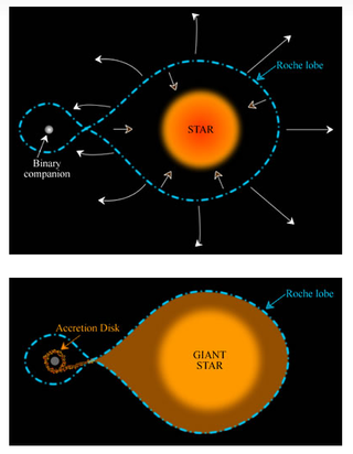 A diagram with a large orange lobe and a smaller lobe with "accretion disk" of the other star indicated.