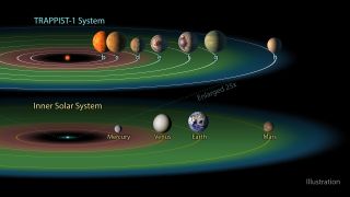 The TRAPPIST-1 system on top and the solar system on the bottom. The habitable zones of each are indicated.