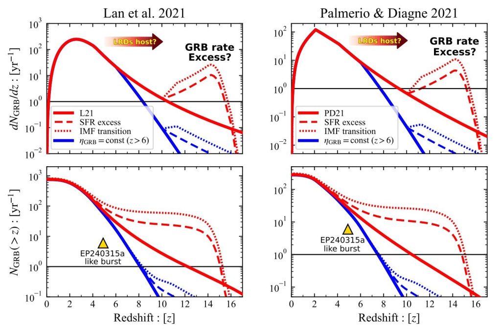 Using gamma-ray bursts to probe origin of star formation excess discovered by Webb_6711553c4c537.jpeg