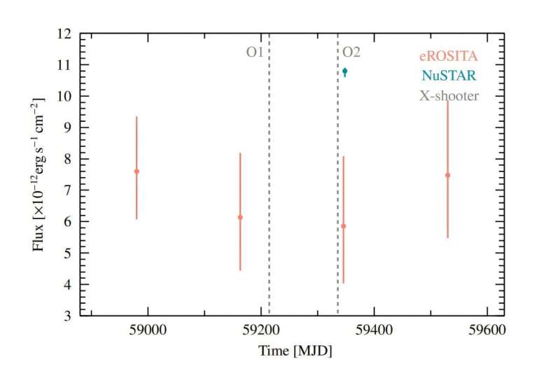 Astronomers inspect the nature of X-ray binary 1eRASS J085039.9-421151