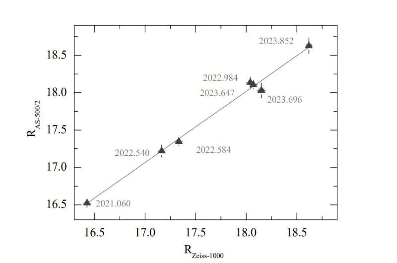 Study investigates long-term variability of blazar AO 0235+164