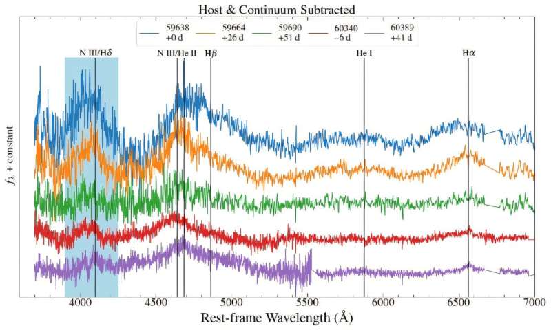 Unlucky star: researchers discovers repeated partial tidal disruption event