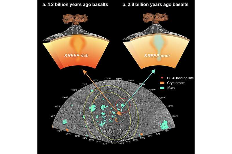 Chang'e-6 basalts offer insights on lunar farside volcanism