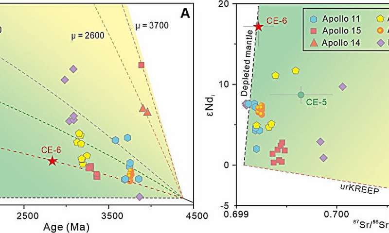 Chang'e-6 lunar samples reveal 2.83-billion-year-old basalt with depleted mantle source