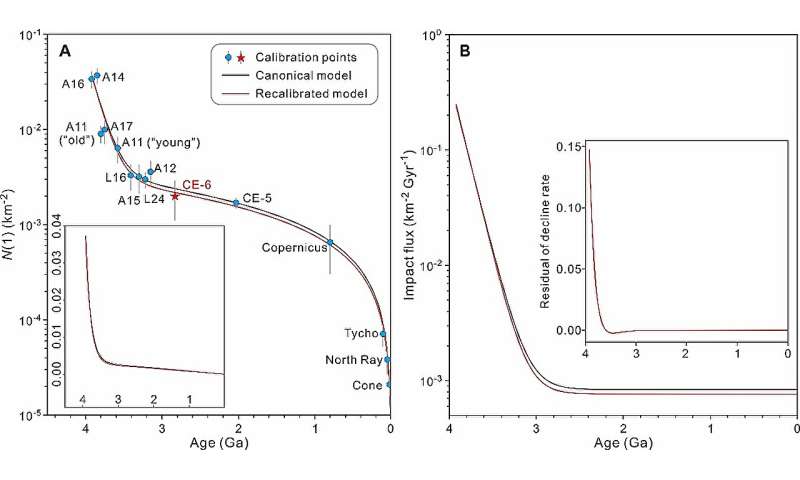 Chang'e-6 lunar samples reveal 2.83-billion-year-old basalt with depleted mantle source