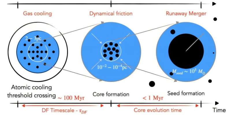 How did supermassive black holes get so big, so early? They might have had a head start