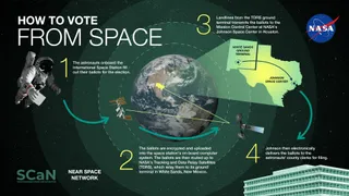 A green tinted view of earth from space with an astronaut floating on the left, and a large map of texas on the right above a window-covered rectangular building on the bottom right. Arrows trace from the astronaut to the building to show the route of a document.