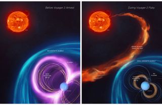 a double image, with the sun in the top left of both, and blue uranus in the bottom right. Blue loops to show magnetic field surround the planet. On the right, a solar flare from the sun arches toward the planet.