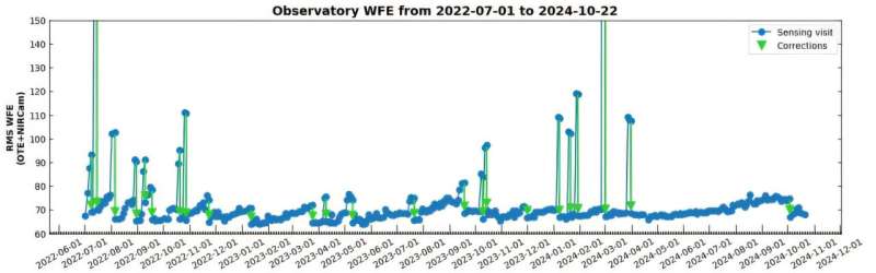 Monitoring Webb's mirrors for optimal optics