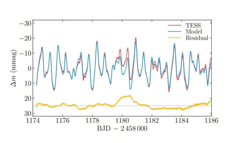 Observations inspect double-lined spectroscopic binary HD 34736