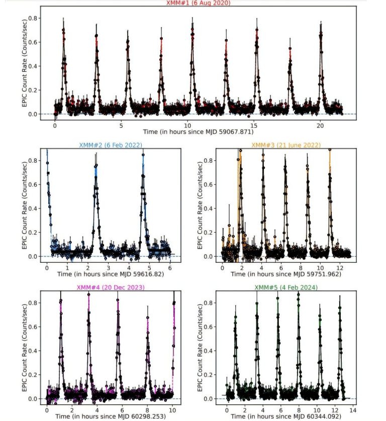 Quasi-periodic eruptions from eRO-QPE2 are remarkably stable, study finds_67332ce5ddf00.jpeg