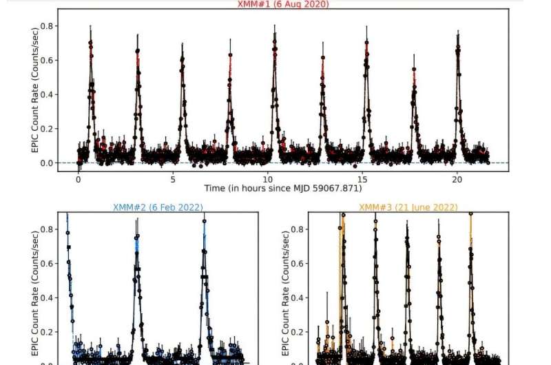 Quasi-periodic eruptions from eRO-QPE2 are remarkably stable, study finds