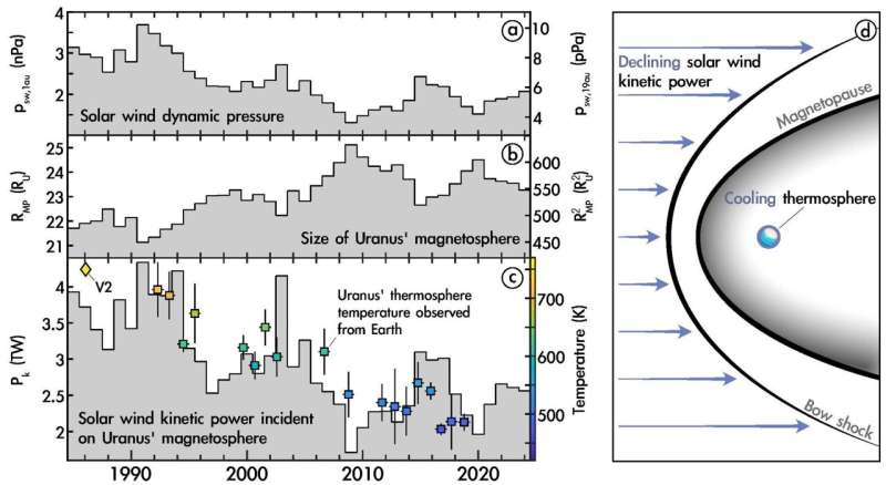 Solar wind power likely governs Uranus' thermosphere temperature