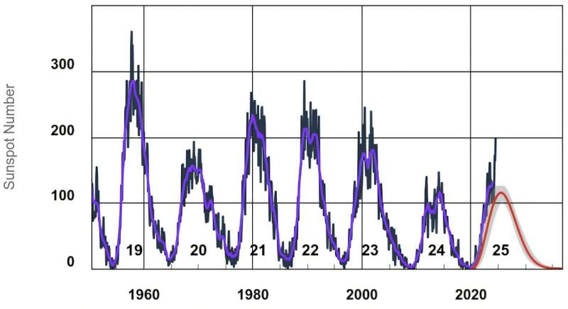 Sunspots and solar flares, created by the sun's magnetism, can affect the Earth's surface