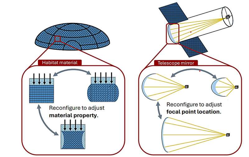 A new reconfigurable structure could be used to make space habitats