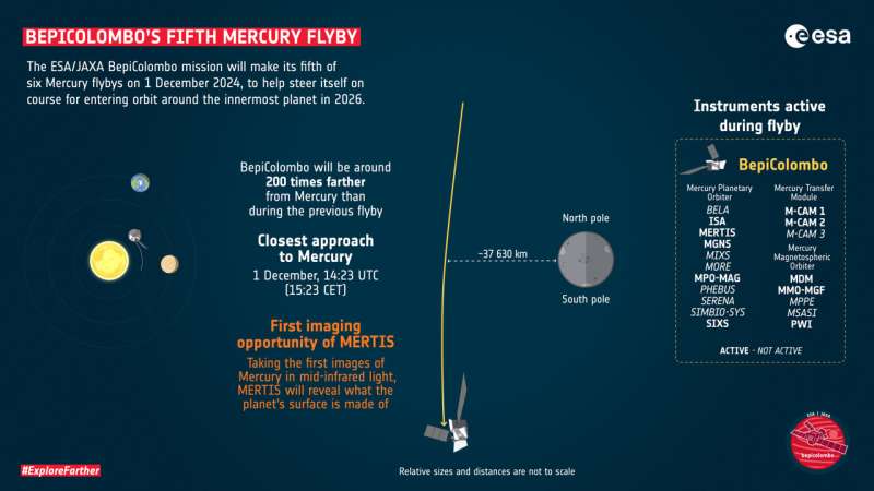 BepiColombo's fifth Mercury flyby