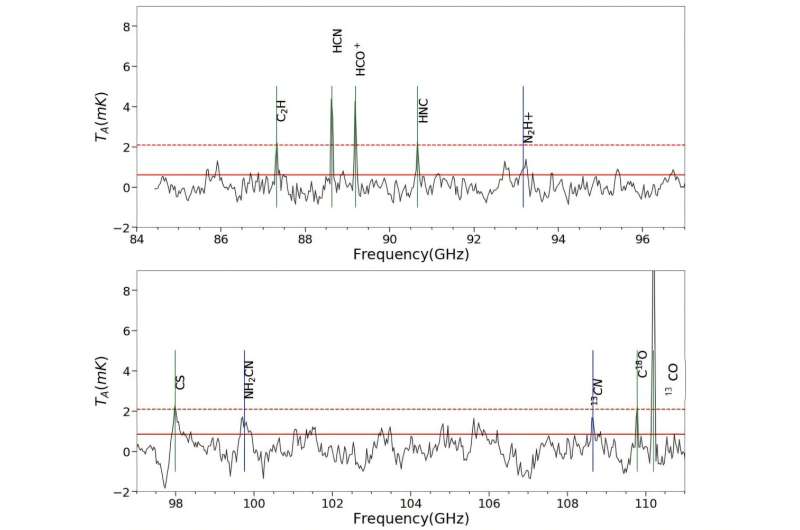 Dense molecular gas and dusty torus detected in the Swelling Spiral Galaxy