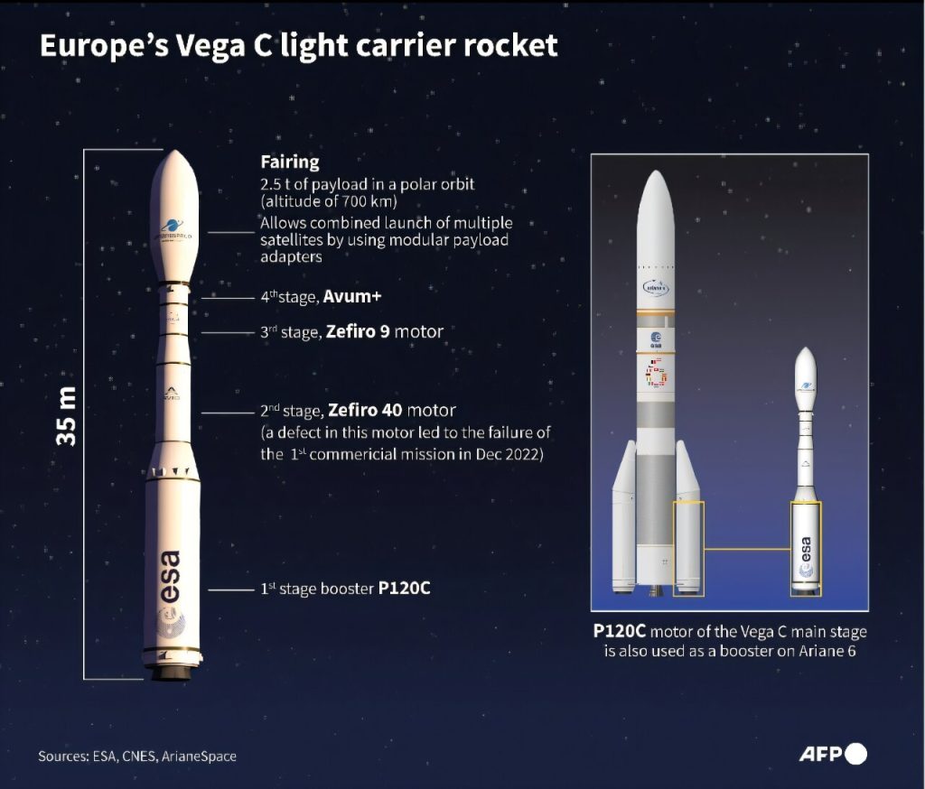 Europe’s Vega-C rocket launches satellite into orbit after delays_6753ce1c2b804.jpeg