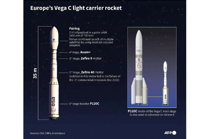 Europe's Vega C light carrier rocket