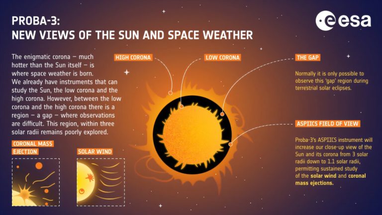 Five space mysteries Proba-3 will help solve_6750829c47bb9.jpeg