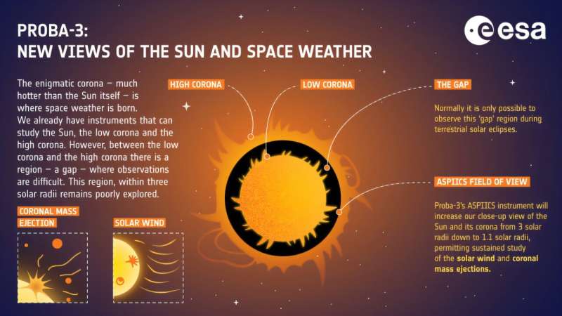 Five space mysteries Proba-3 will help solve