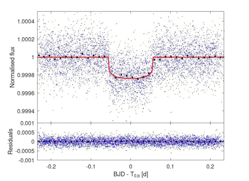 Observations shed more light on the properties of three-planet system TOI-396_674e880fdb4f9.jpeg