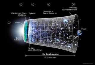 A diagram showing the evolution of the universe according to the prevailing cold dark matter model. Observations of El Gordo could throw this model into doubt