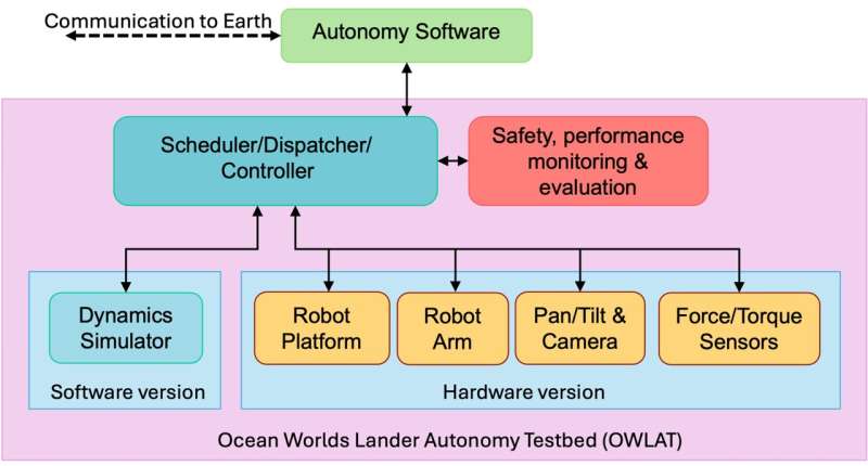 Toward autonomous surface missions on ocean worlds