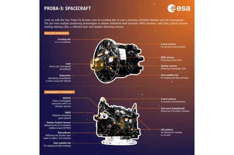 Proba-3: Flying two spacecraft is harder than one