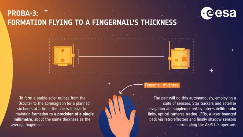 Proba-3: Flying two spacecraft is harder than one